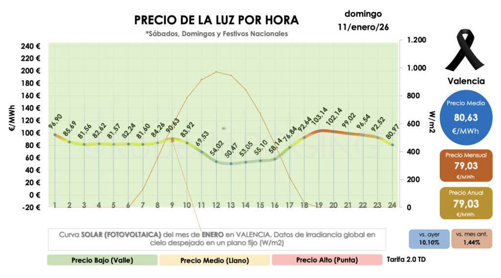 Precio POOL domingo 11 de enero 2026