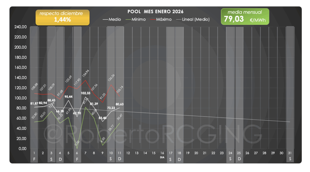 Precio POOL mes de enero 2026