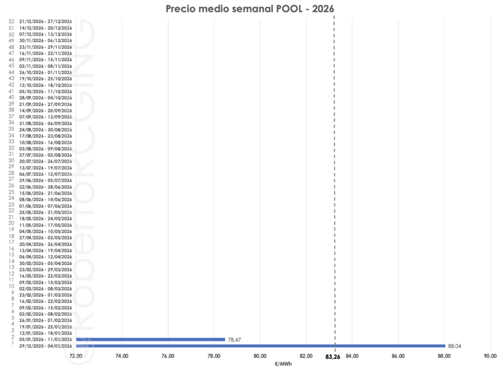Precio POOL semanal 2026