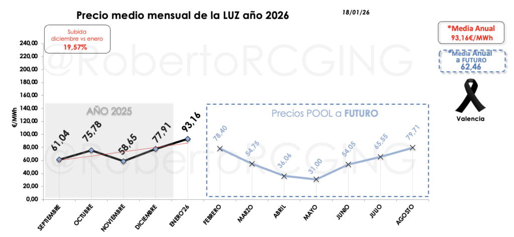 histórico media anual del pool – 2026 en 93,16 €/MWh