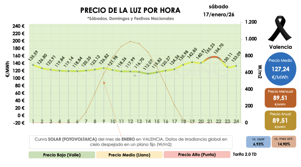 precio de la luz por horas sábado 17 enero 2026