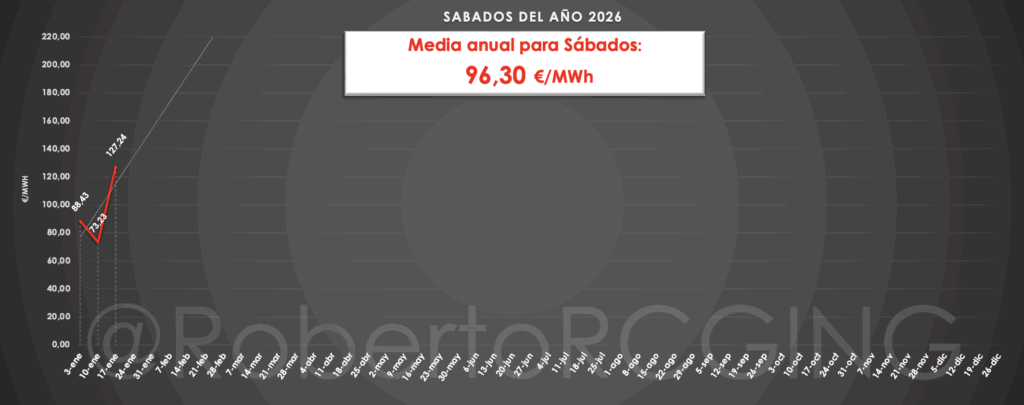 precio de la luz por horas sábado 17 enero 2026 – media 127,24 €/MWh