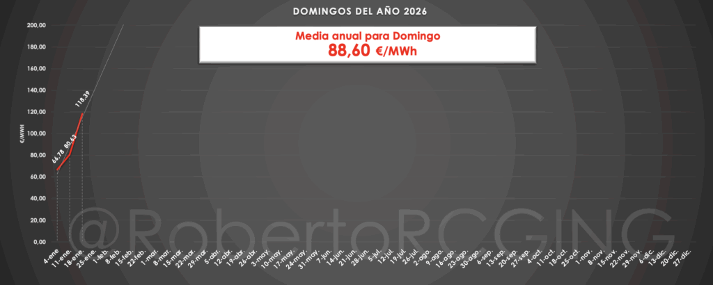 precio de la luz por horas domingo 18 enero 2026 – media 118,39 €/MWh