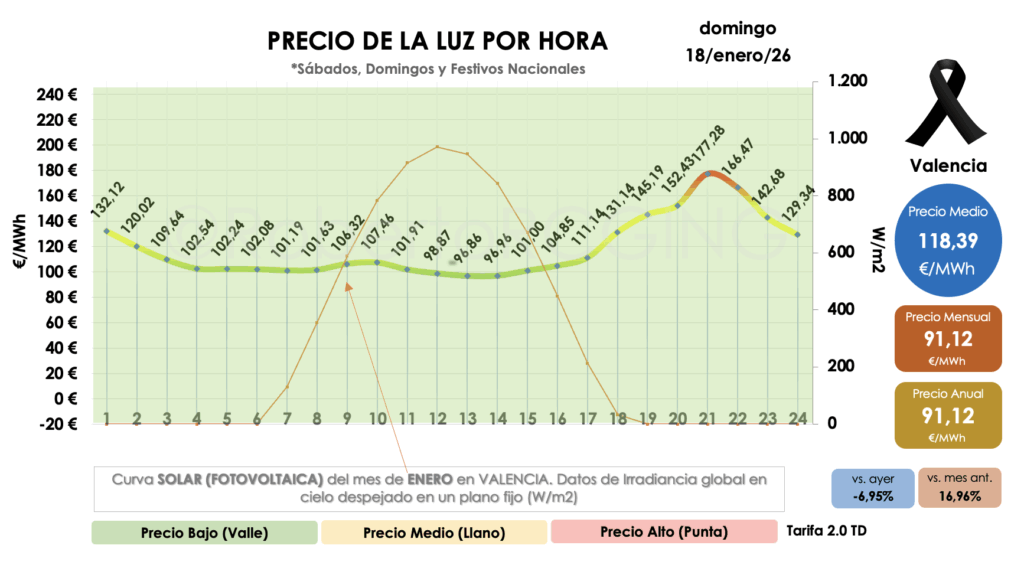 precio de la luz por horas domingo 18 enero 2026