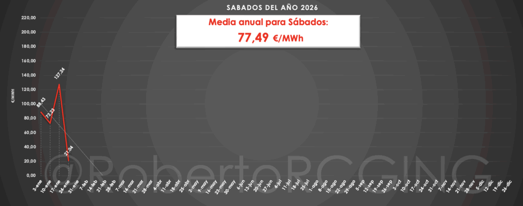 precio pool semana 4 2026 – precio horario sábado 24 enero