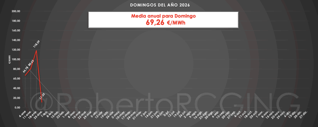 precio pool semana 4 2026 – precio horario domingo 25 enero