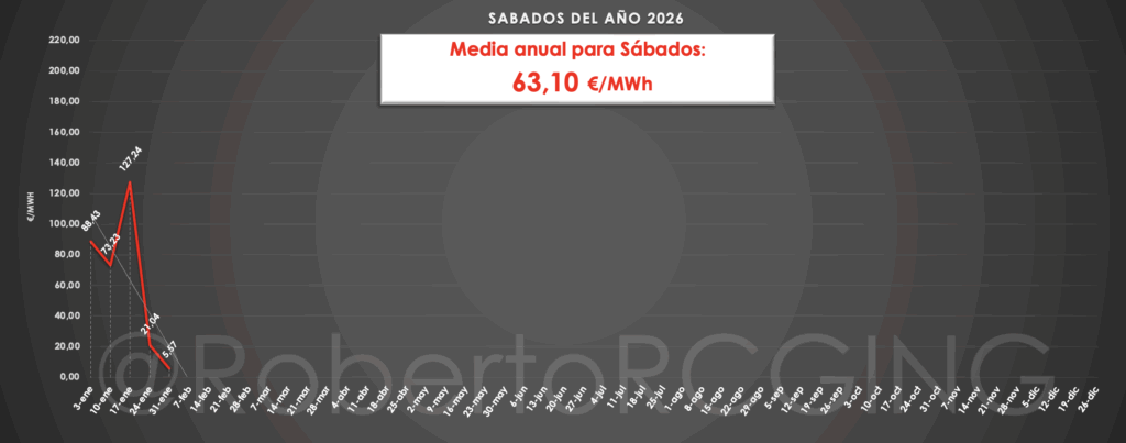 sábado 31 enero 2026 precio medio 5,57 €/MWh curva horaria
