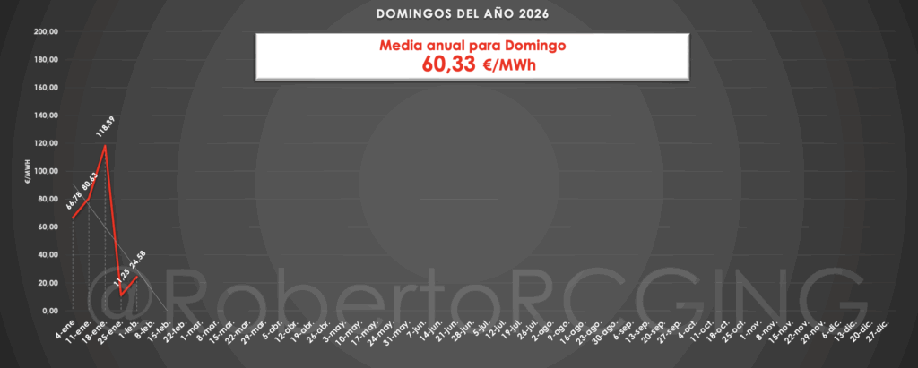 domingo 1 febrero 2026 precio medio 24,58 €/MWh curva horaria