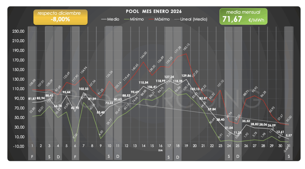 Precio POOL mes de enero 2026