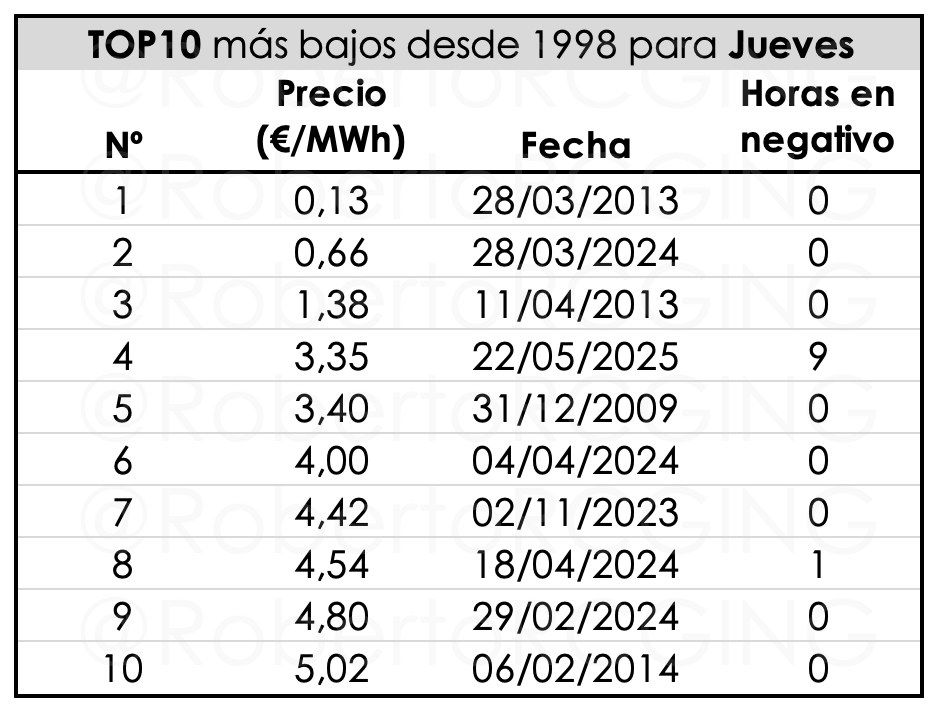 TOP10 más bajos desde 1998 para Jueves