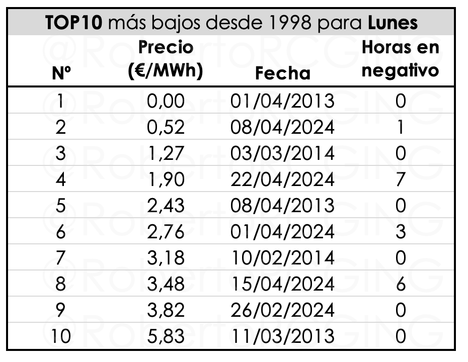 TOP10 más bajos desde 1998 para Lunes