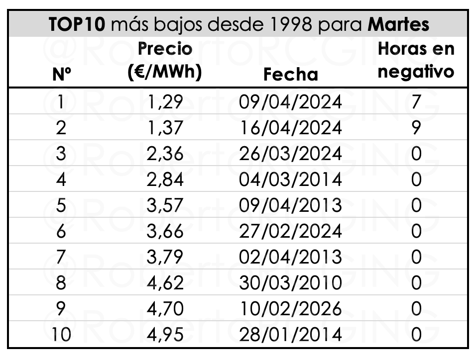 TOP10 más bajos desde 1998 para Martes