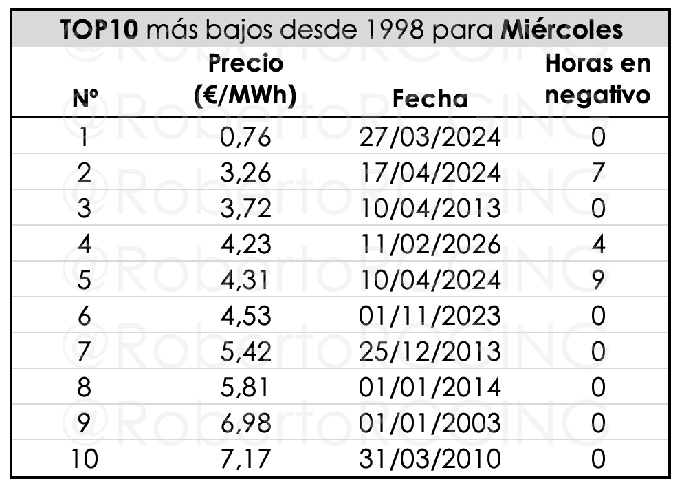 TOP10 más bajos desde 1998 para Miércoles