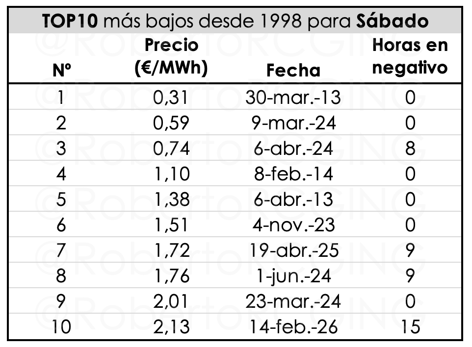 TOP10 más bajos desde 1998 para Sábado