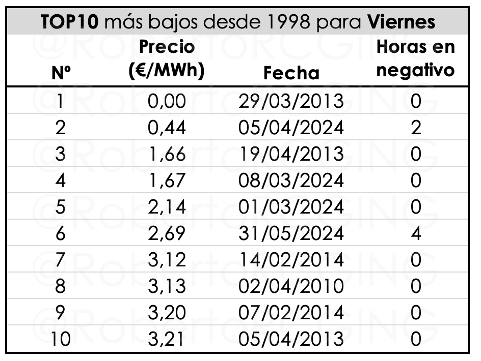 TOP10 más bajos desde 1998 para Viernes