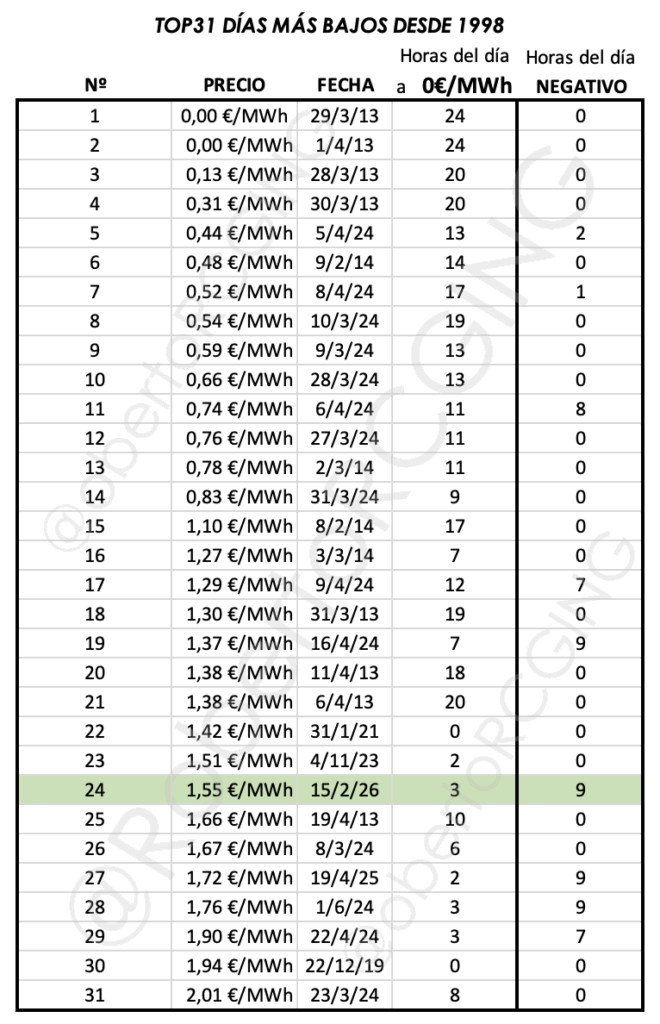 Top 31 días más baratos del POOL desde 1998 – 15/02/2026 en posición 24 con 1,55 €/MWh