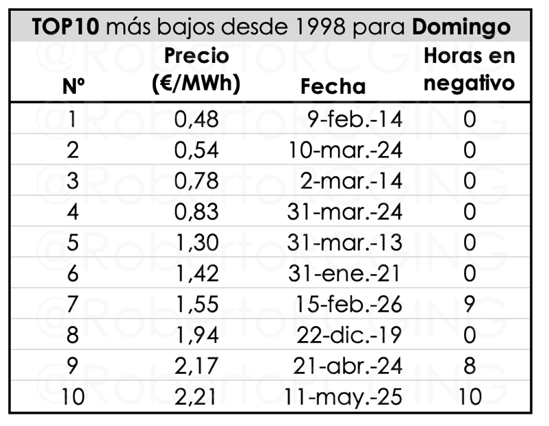 TOP10 más bajos desde 1998 para Domingo