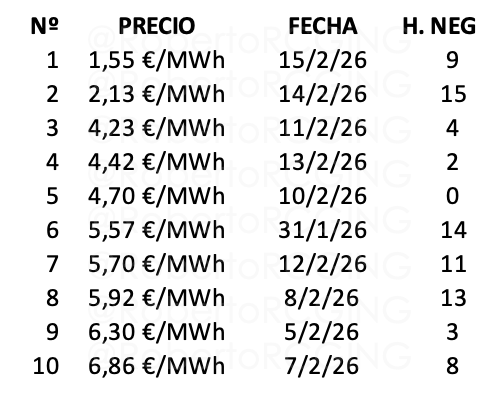 TOP10 precios mas bajos de 2026