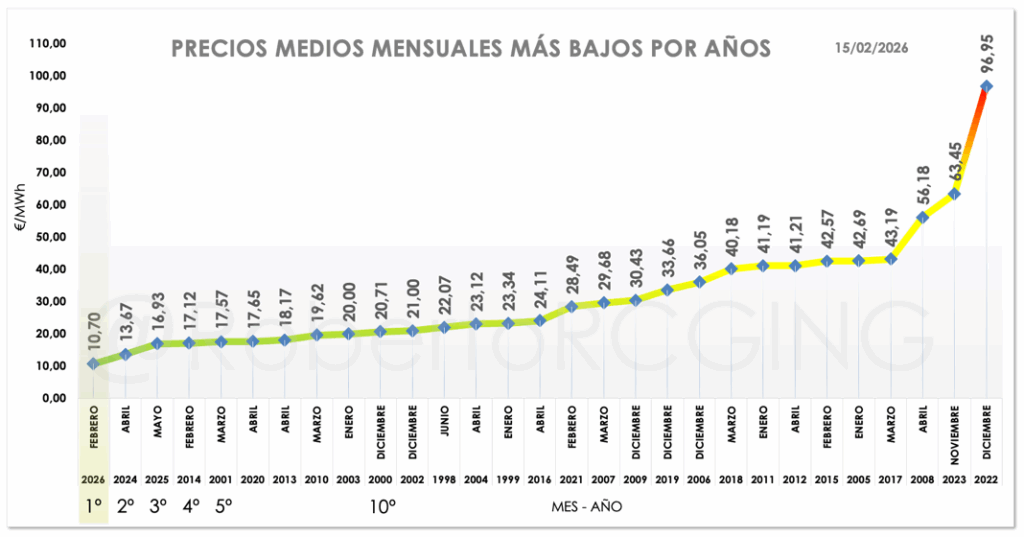 Meses mas bajos desde 1998 grafico
