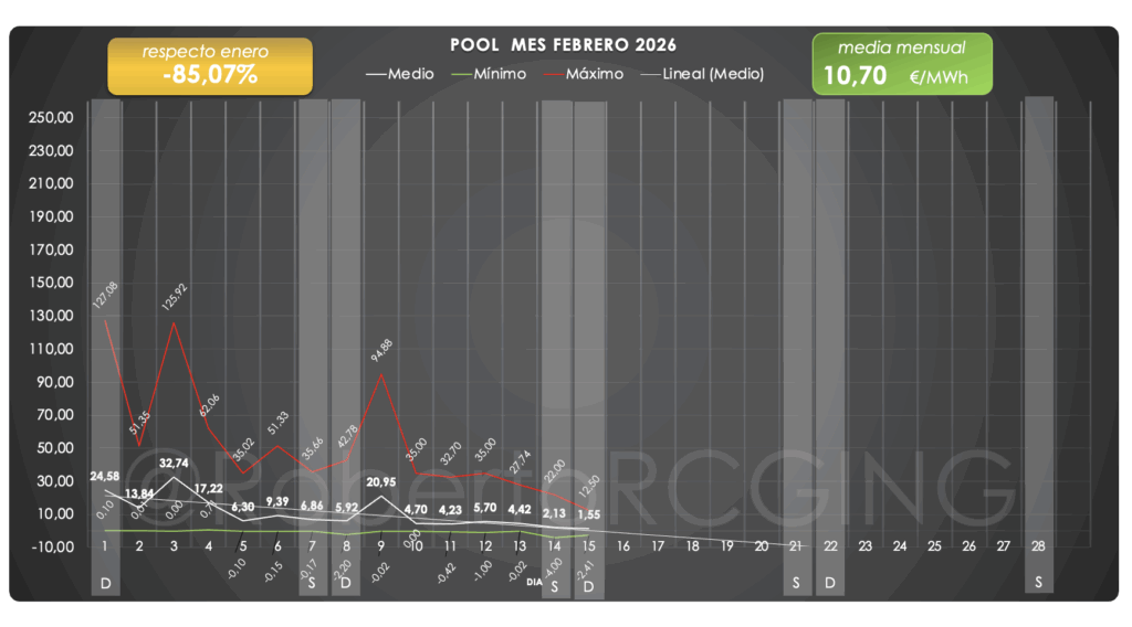 20260215 mes gráfico