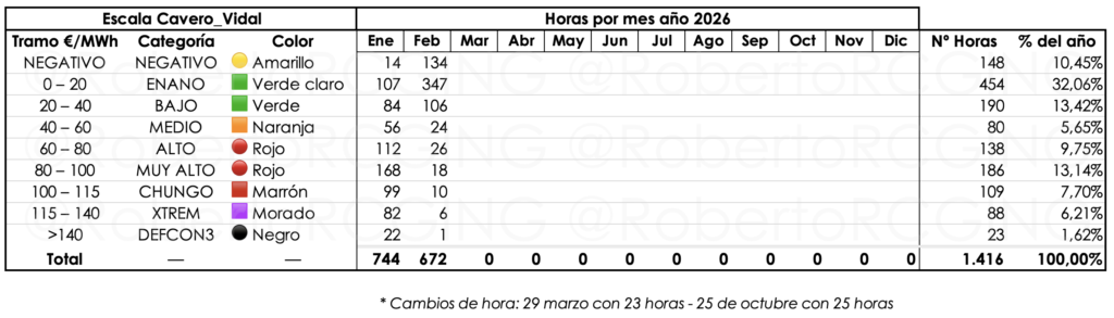 Distribución horaria del mercado eléctrico 2026