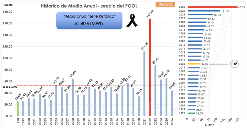 media anual febrero desde 1998