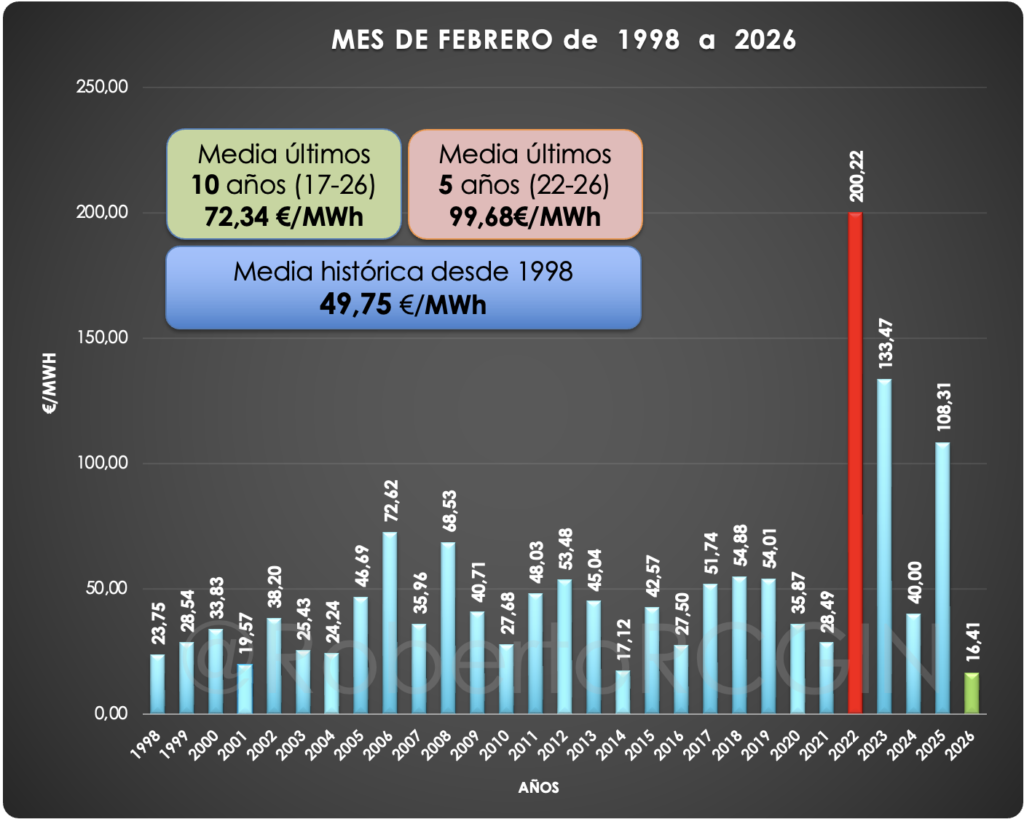 mes febrero en gráfico 1998