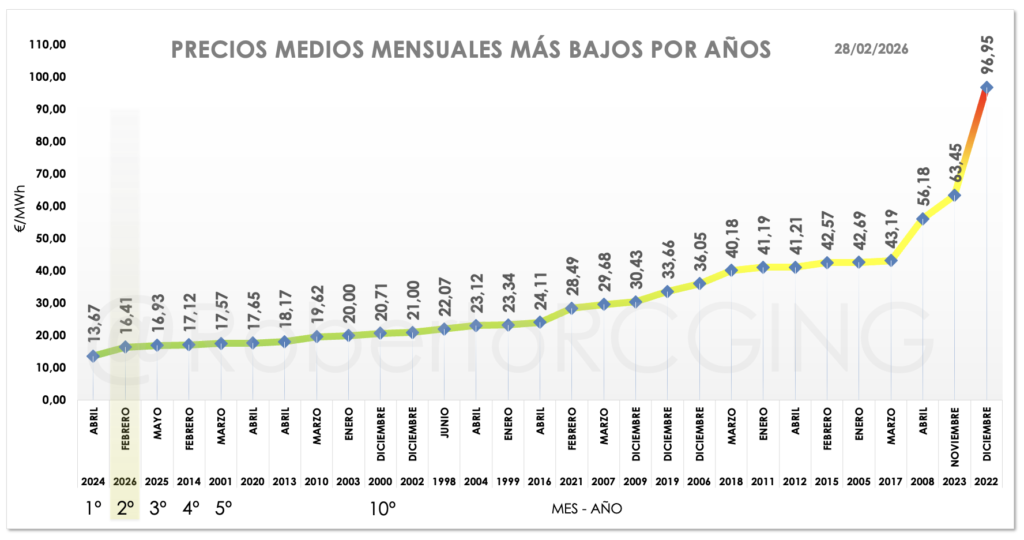 meses más bajos desde 1998 ferbero 2026 2º lugar