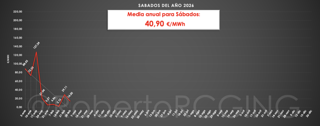 Precio POOL sábados 2026