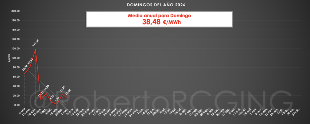 Precio POOL domingos 2026
