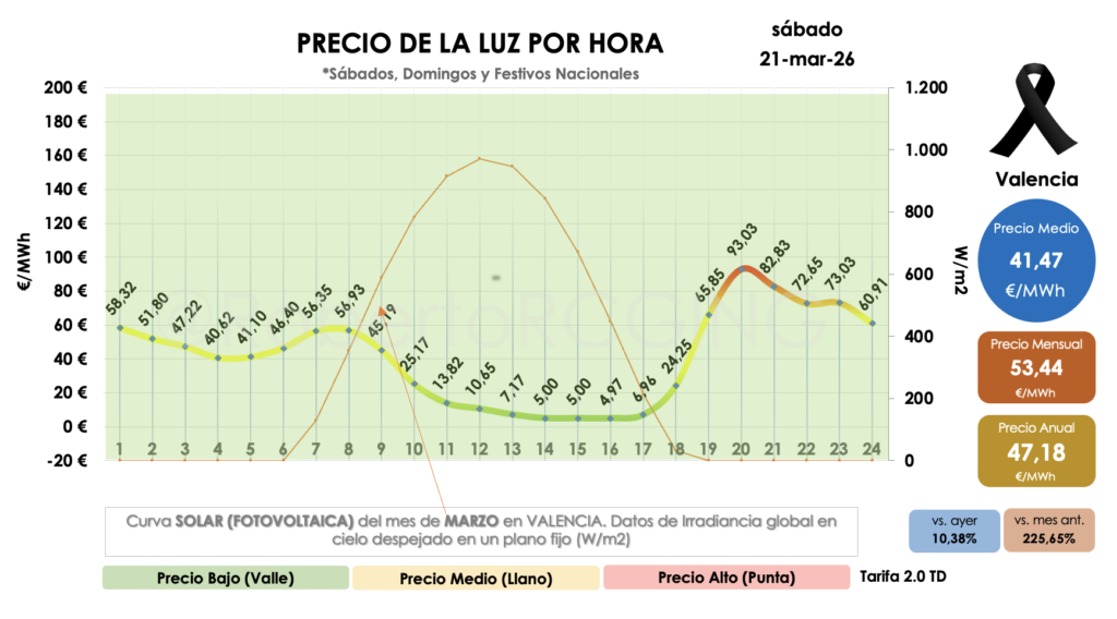 precio luz por horas Valencia 21 marzo 2026 pico 93,03 €/MWh