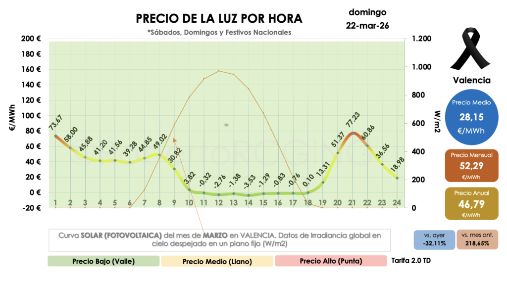 precio luz por horas Valencia 22 marzo 2026 horas en negativo