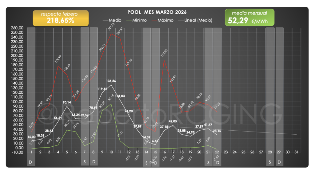 precio POOL marzo 2026