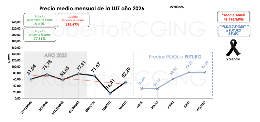 histórico media anual precio pool 2026 46,79 €/MWh
