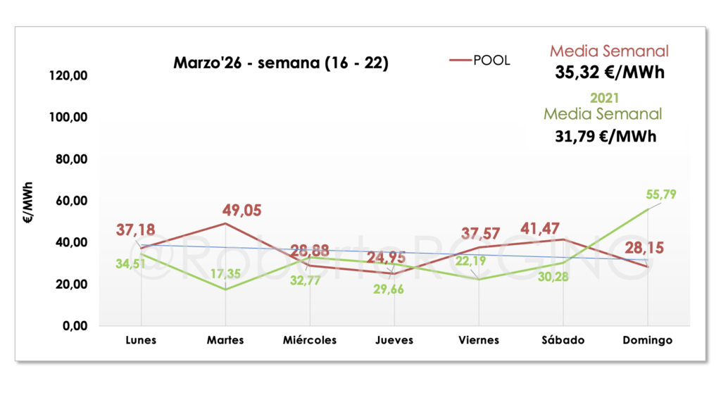 precio pool semana 12 2026 media semanal 35,32 €/MWh