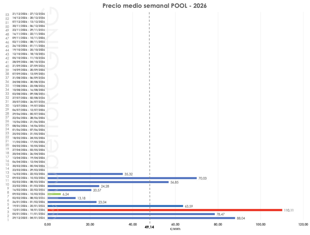 Precio POOL por semanas 2026