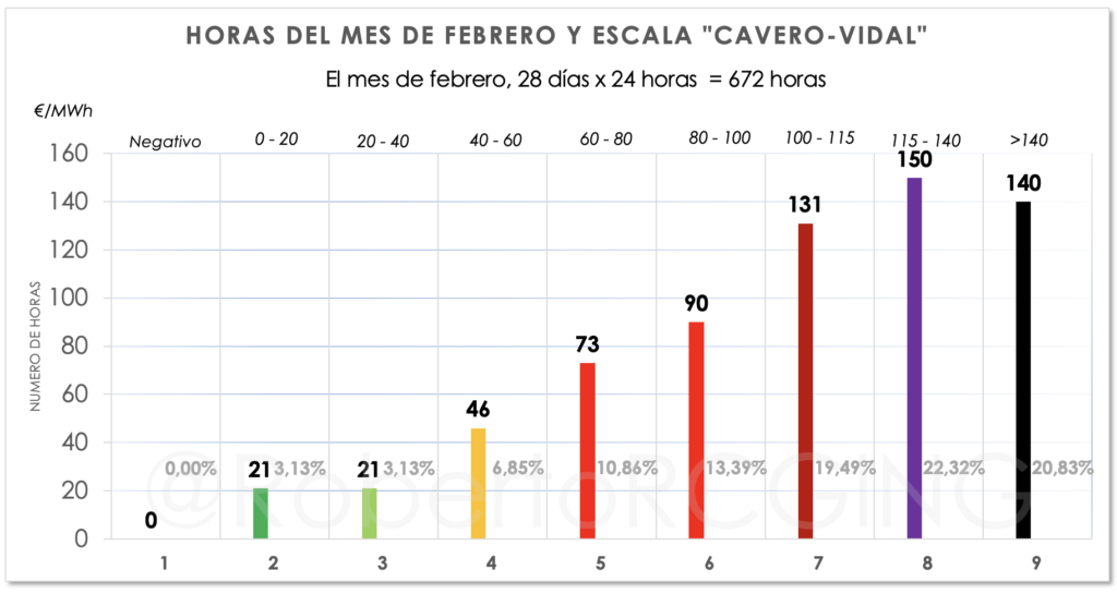 Precio POOL por horas y tramos 2025 escala Cavero-Vidal