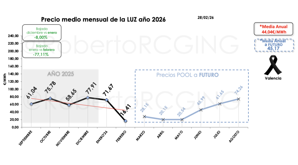 final de mes febrero y futuro