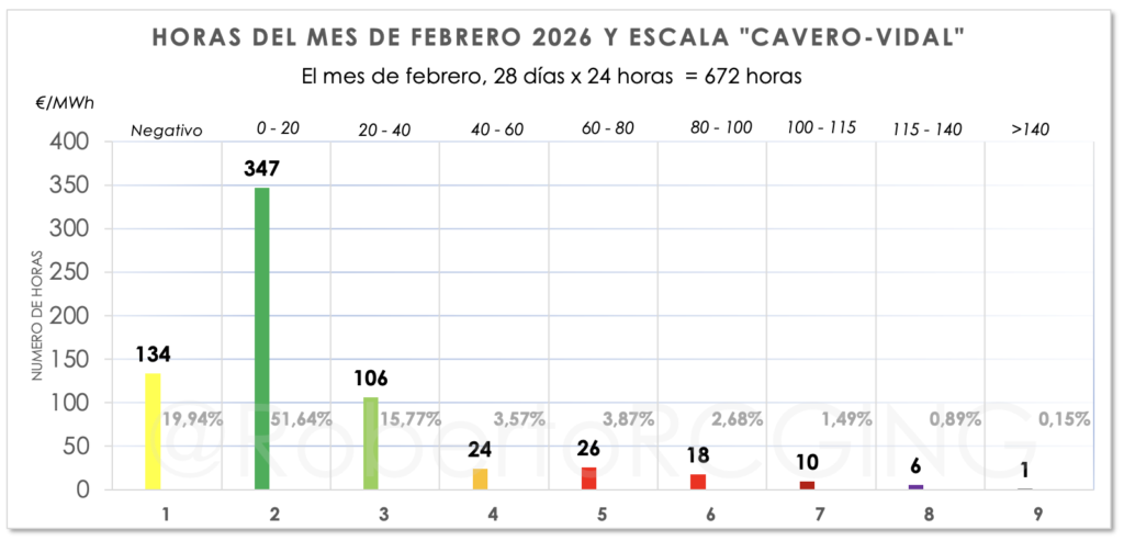 Precio POOL por horas y tramos 2026 escala Cavero-Vidal
