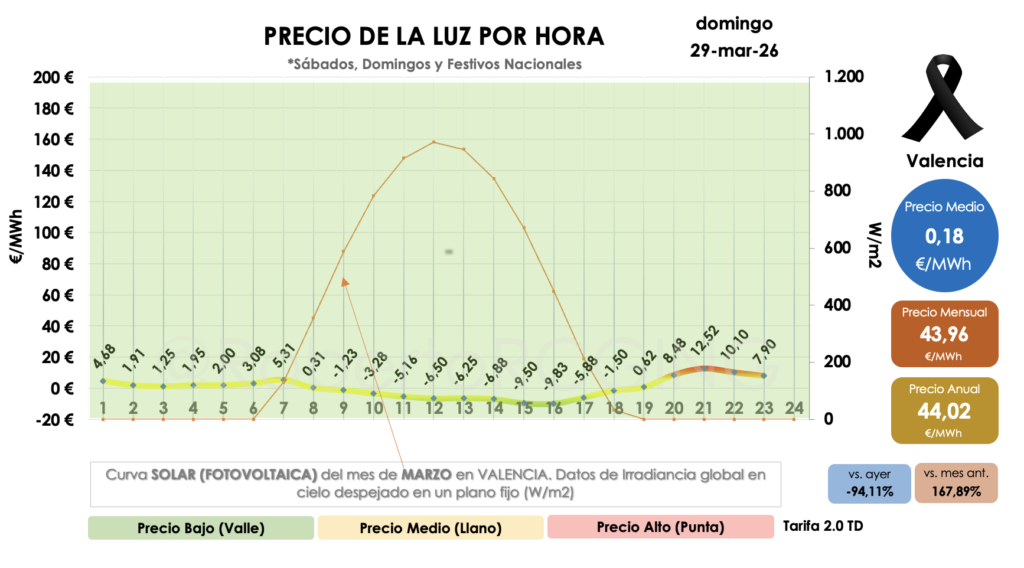 POOL domingo 29 de marzo 2026