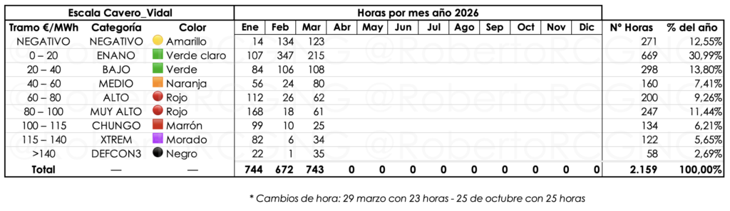 Precios POOL por horas 2026