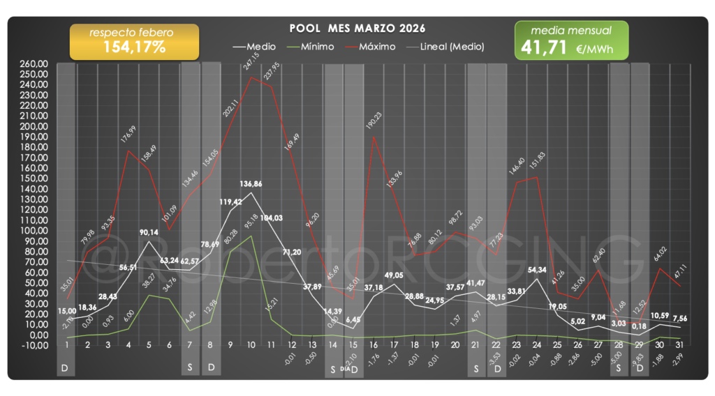 Gráfico precio POOL marzo 2026