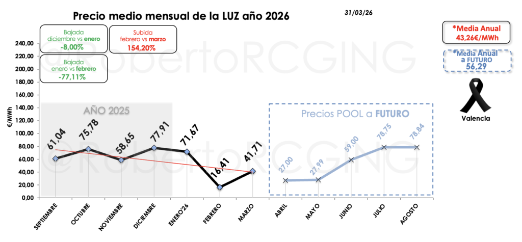 Gráfico de futuros mensuales (abril–septiembre)