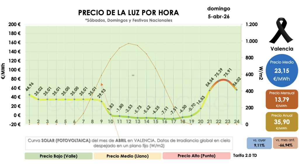 pool eléctrico 5 abril 2026 horas negativas -7,51 €/MWh
