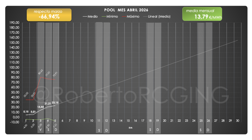 Precio medio mensual POOL 2026