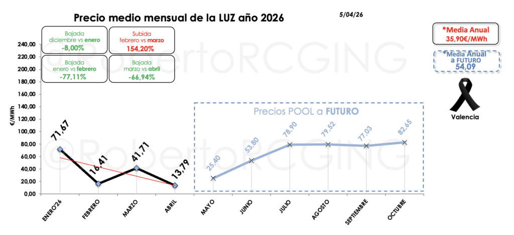 mercado eléctrico 2026 precios mensuales y precios POOL a futuro