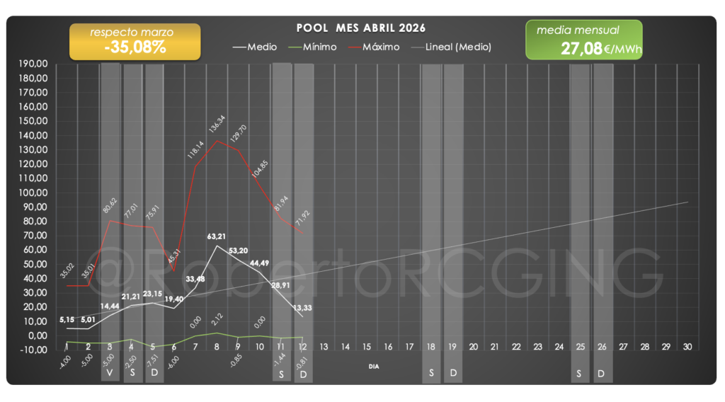 precio POOL semana 15 2026 pico 136,34 €/MWh y evolución abril 2026
