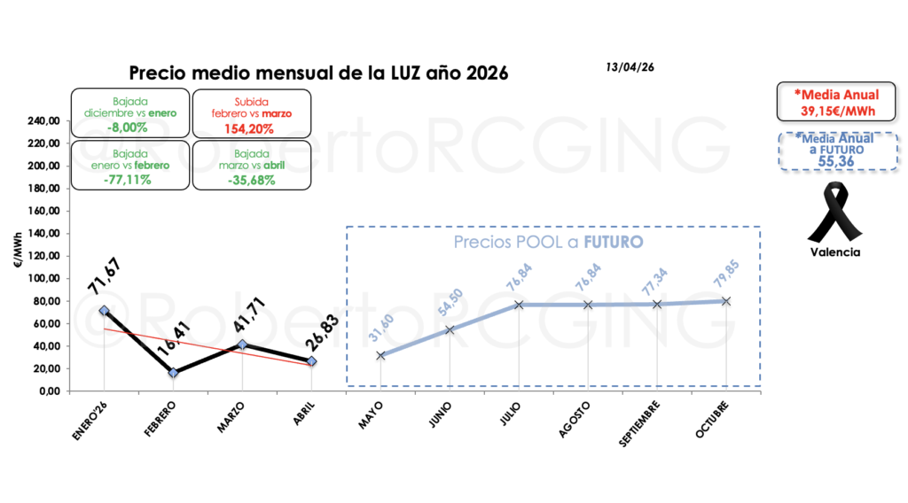 precio POOL semana 15 2026 mercado a futuro mayo 31,60 y verano 76,84 €/MWh