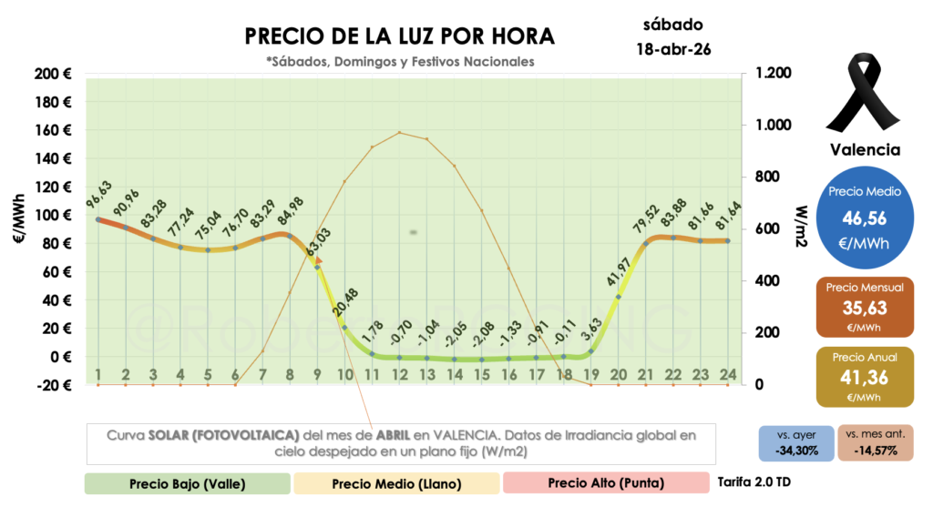 precio POOL domingo 19 de abril 2026