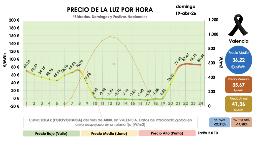 precio POOL sábado 18 de abril 2026